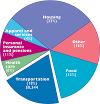 household_spending